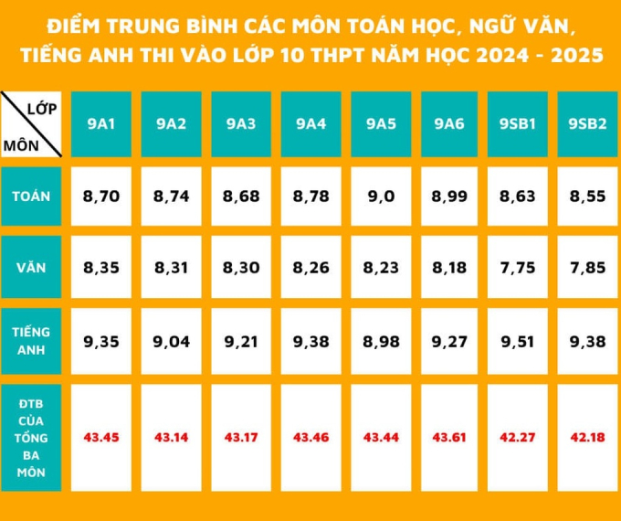 Điểm thi lớp 10 trung bình của theo từng lớp 