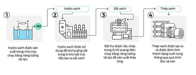 Các bước tạo ra thép xanh