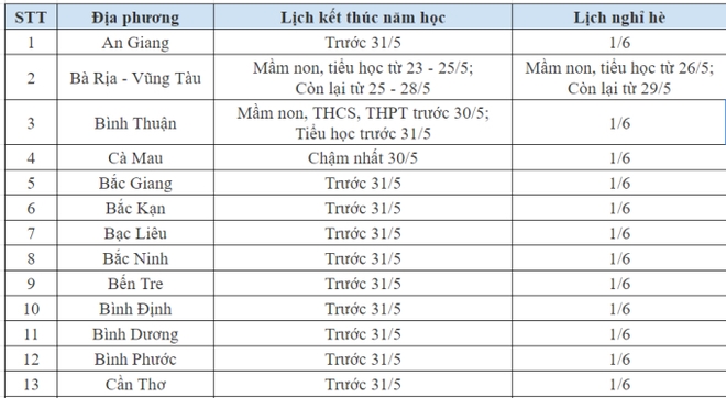 NÓNG: Lịch đi học trở lại của học sinh 63 tỉnh, thành phố sau kỳ nghỉ hè