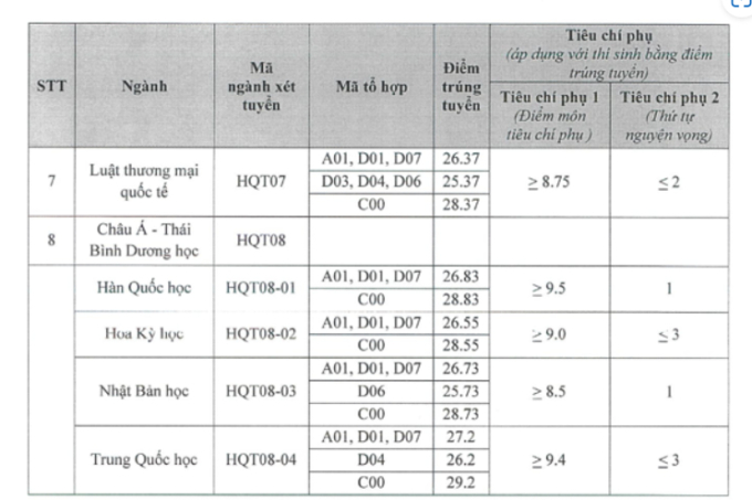 Điểm chuẩn Học viện Ngoại giao 2024 cao nhất 29,2 điểm, giành 