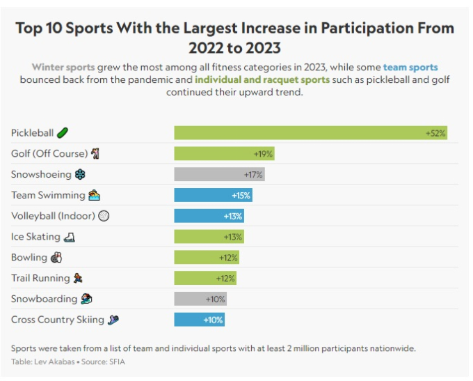 Thống kê cho thấy pickleball là môn phát triển nhanh nhất thế giới trong giai đoạn 2022-2023, vượt xa các môn còn lại