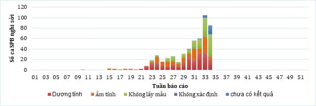 Nguồn: Trung tâm kiểm soát bệnh tật TP.HCM HCDC