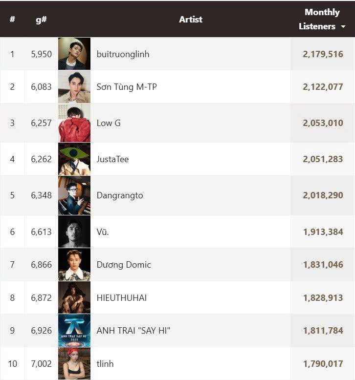 Các nghệ sĩ Việt có lượng người nghe hàng tháng cao nhất Spotify hiện tại theo thống kê từ bên thứ 3 (ảnh cap màn hình)