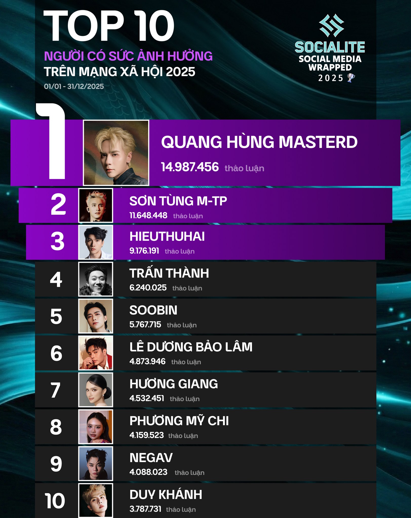 Bảng xếp hạng 10 nghệ sĩ có sức ảnh hưởng lớn nhất trên mạng xã hội năm 2025 do Socialite công bố 