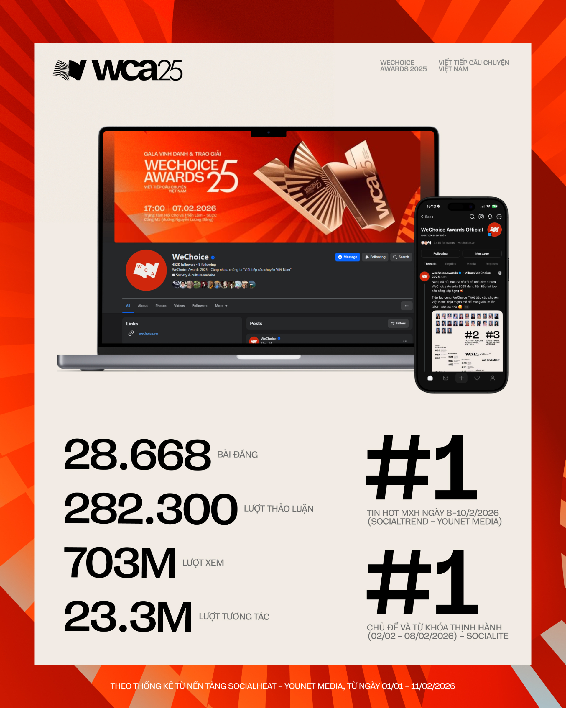 Viết tiếp những con số bùng nổ tại WeChoice Awards 2025: Hơn 18 triệu lượt bình chọn, Top #1 chủ đề và từ khóa thịnh hành