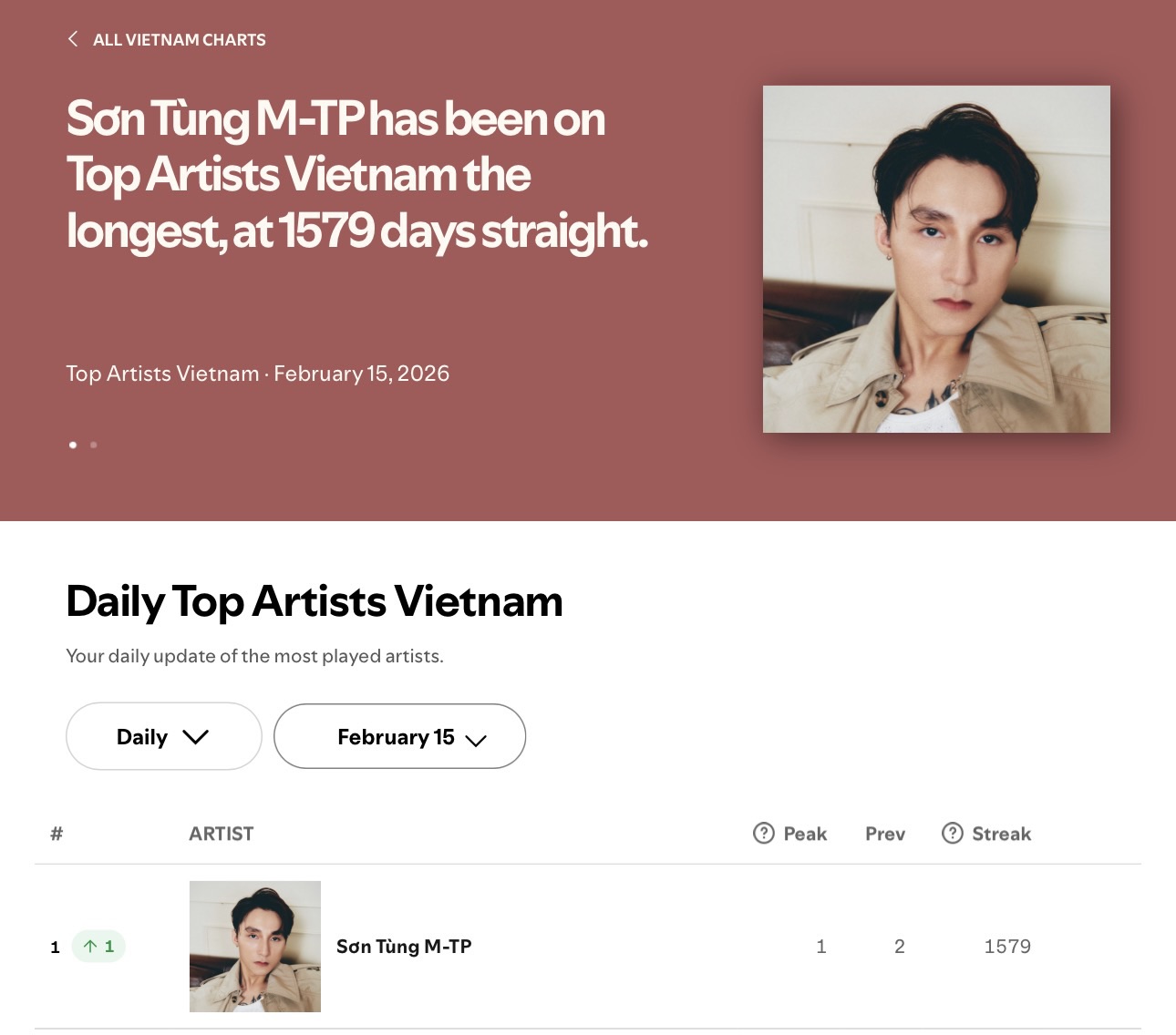 Sơn Tùng đã có 1.579 ngày liên tiếp đứng đầu hạng mục Top Artists Vietnam - thành tích dài nhất từ trước đến nay (ảnh cap màn hình)