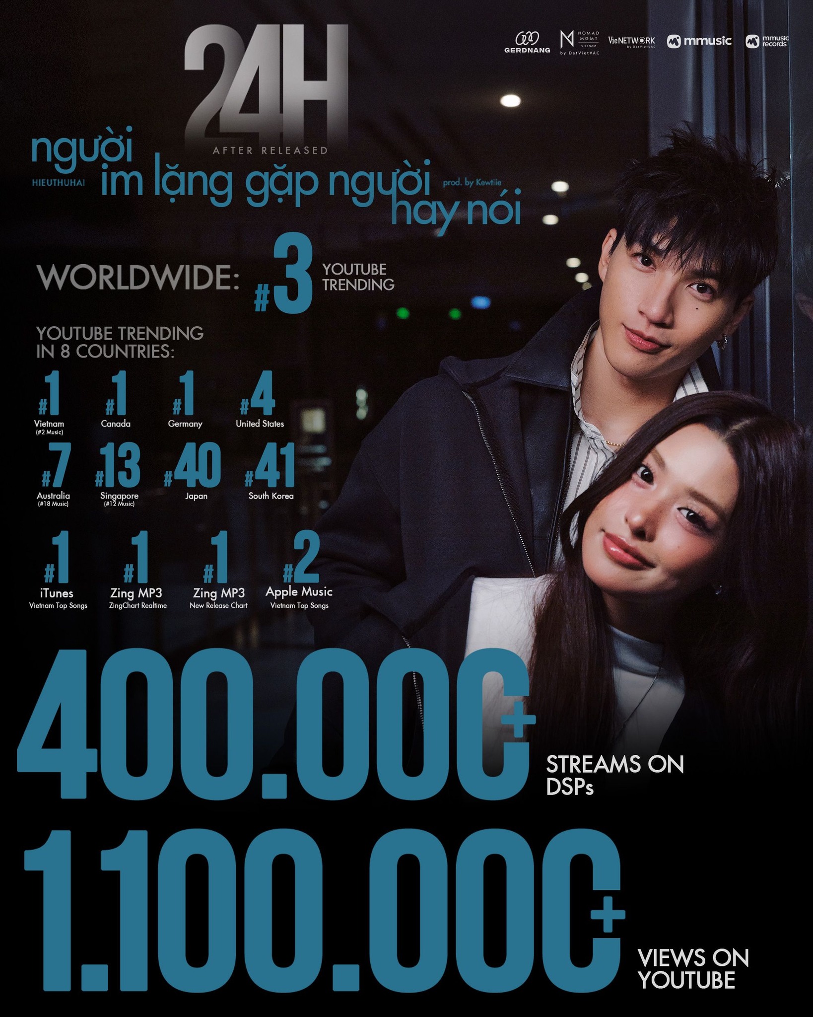 Thành tích khủng của HIEUTHUHAI sau vài ngày comeback (ảnh: FBNV)