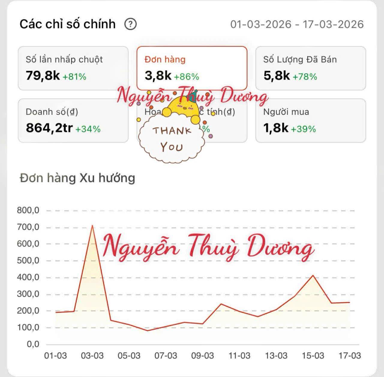 Số lượng đơn hàng bán được mỗi tháng cũng rất đều đặn