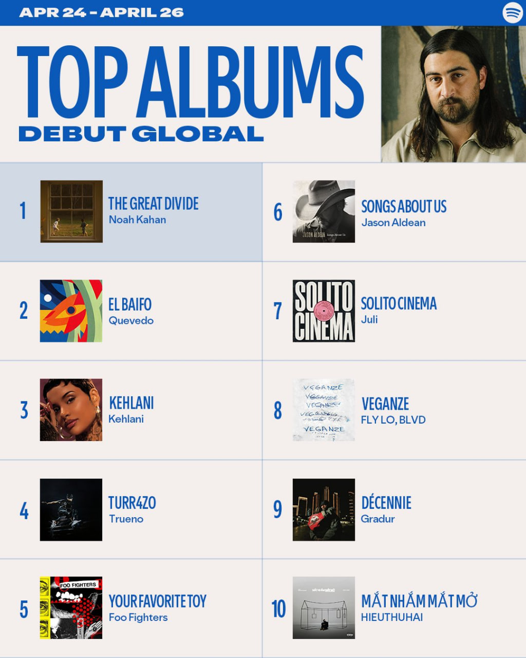 Mắt Nhắm Mắt Mở xuất hiện ở vị trí thứ 10 trong Top Albums Debut Global trong giai đoạn 24/4 - 26/4
