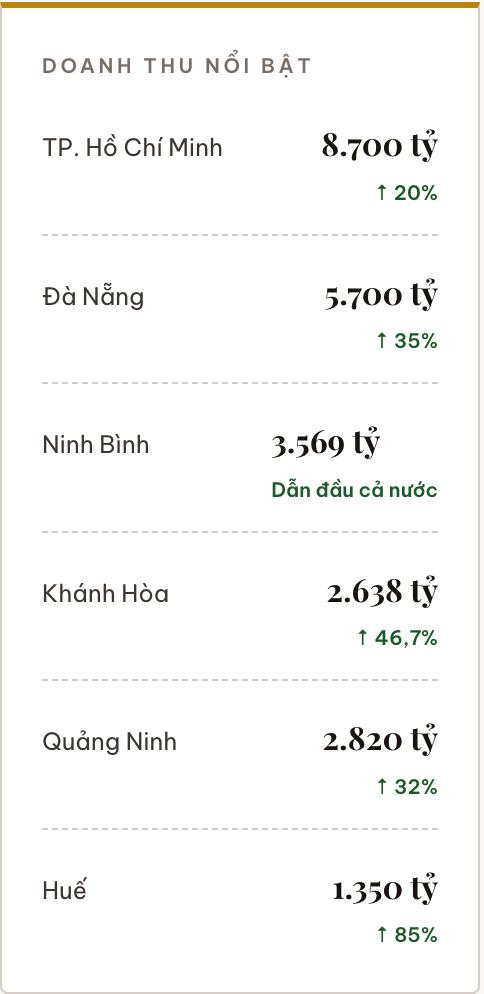 Toàn cảnh du lịch kỳ nghỉ lễ 30/4 -1/5: TP.HCM thu về 8.700 tỷ đồng, Ninh Bình tăng trưởng 205%, Huế kín phòng 99%