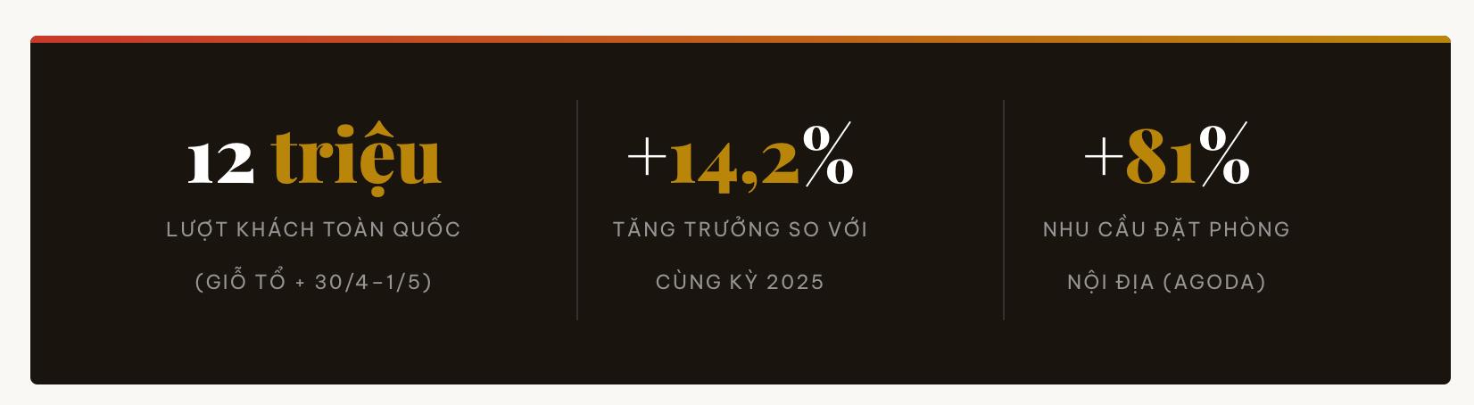 Toàn cảnh du lịch kỳ nghỉ lễ 30/4 -1/5: TP.HCM thu về 8.700 tỷ đồng, Ninh Bình tăng trưởng 205%, Huế kín phòng 99%