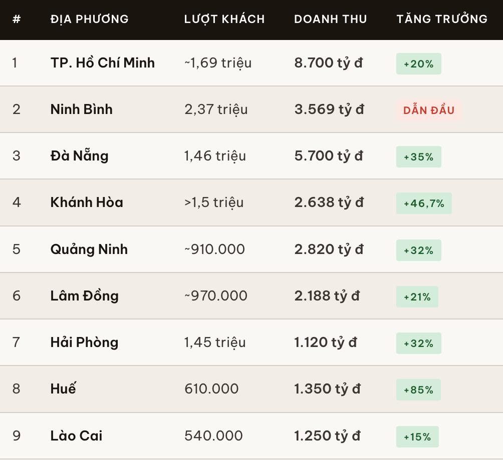 Toàn cảnh du lịch kỳ nghỉ lễ 30/4 -1/5: TP.HCM thu về 8.700 tỷ đồng, Ninh Bình tăng trưởng 205%, Huế kín phòng 99%