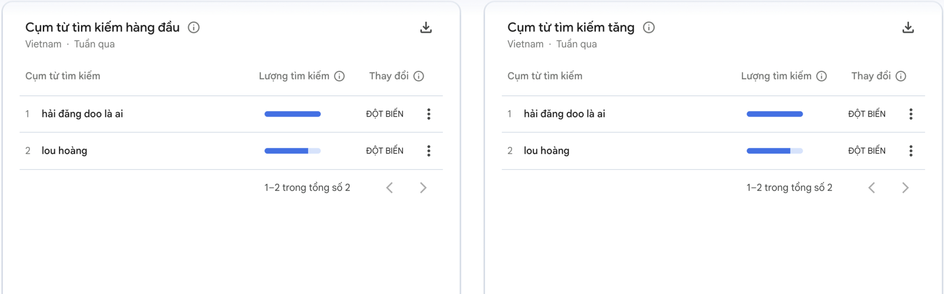 Hải Đăng Doo lọt từ khoá được tìm kiếm đột biến sau drama