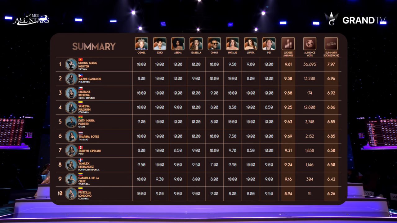 Hương Giangdẫn đầu điểm số trong top 10 Miss Grand 