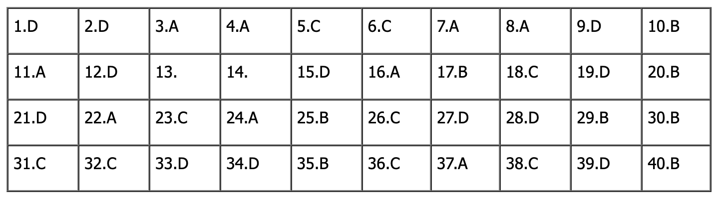 Đáp án đề thi tiếng Anh vào lớp 10 Hà Nội 2026 (Tất cả các mã đề)