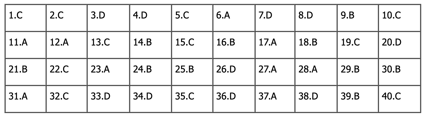 Đáp án đề thi tiếng Anh vào lớp 10 Hà Nội 2026 (Tất cả các mã đề)