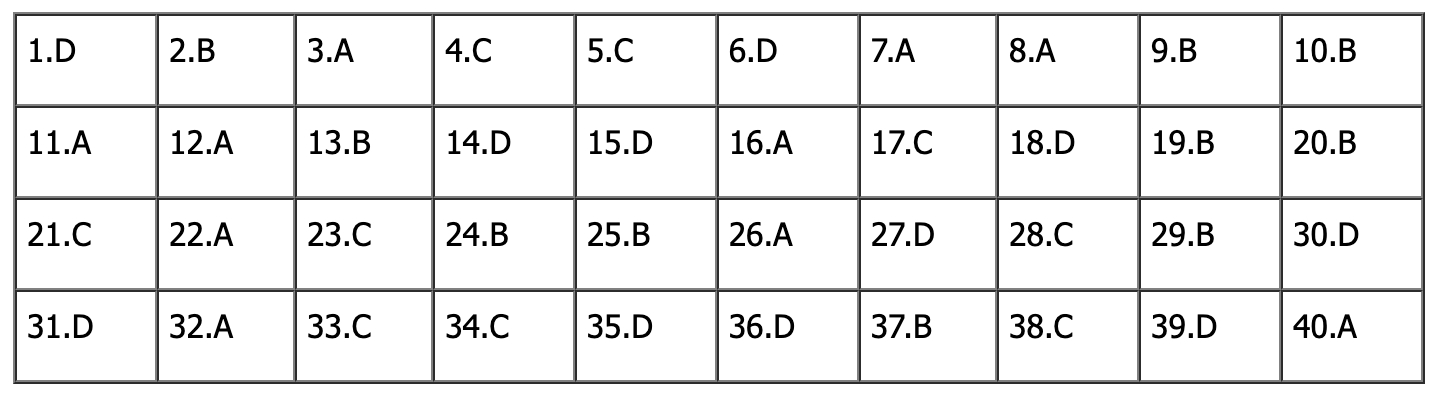 Đáp án đề thi tiếng Anh vào lớp 10 Hà Nội 2026 (Tất cả các mã đề)