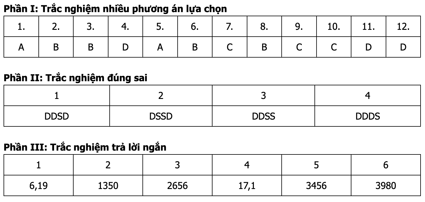 Đáp án môn Toán thi tốt nghiệp THPT 2026 (Tất cả các mã đề)
