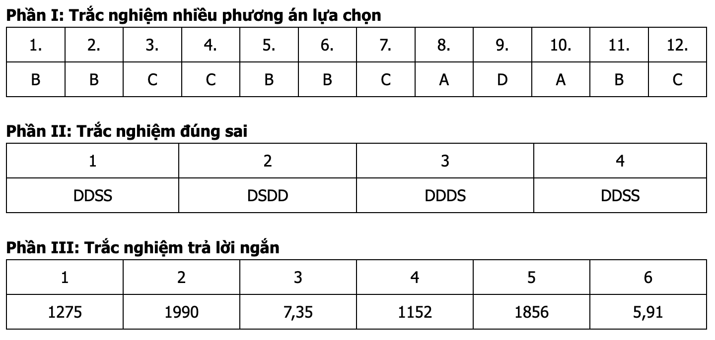 Đáp án môn Toán thi tốt nghiệp THPT 2026 (Tất cả các mã đề)