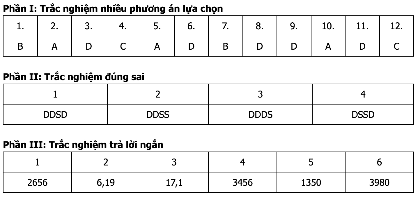 Đáp án môn Toán thi tốt nghiệp THPT 2026 (Tất cả các mã đề)