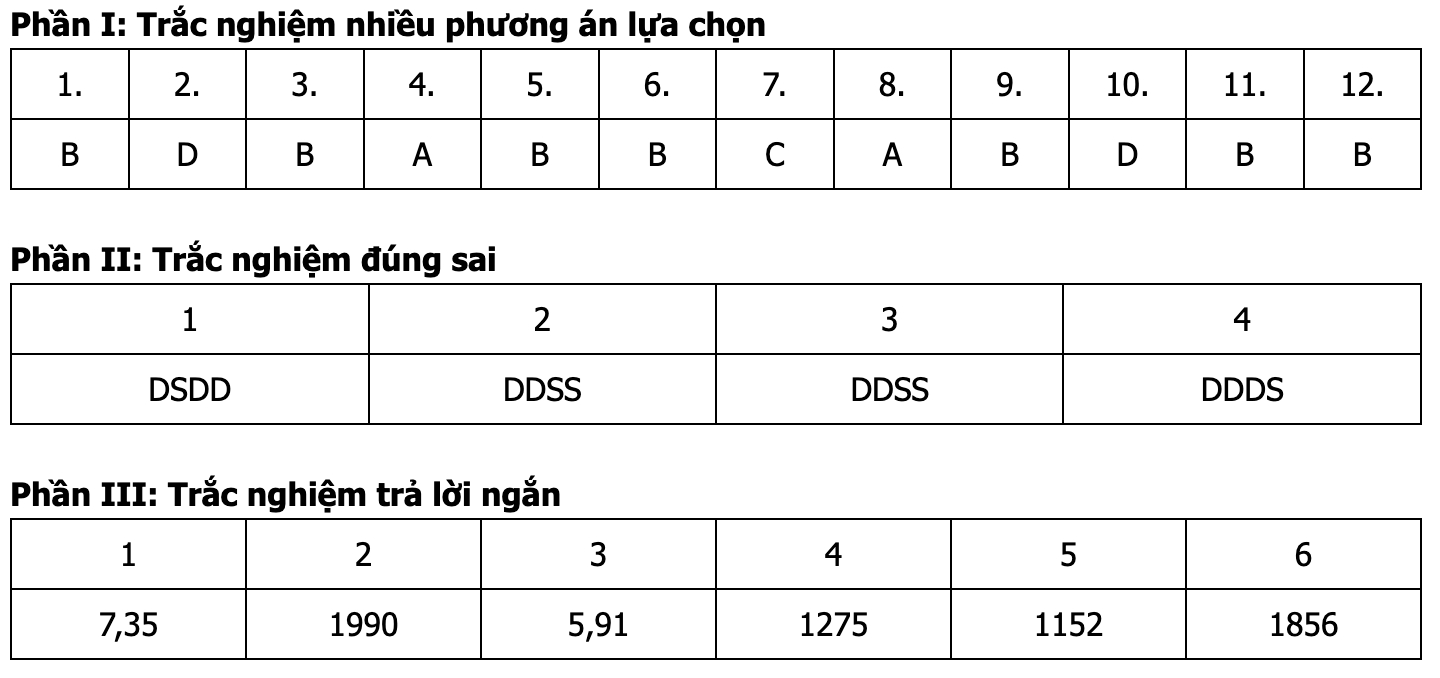 Đáp án môn Toán thi tốt nghiệp THPT 2026 (Tất cả các mã đề)