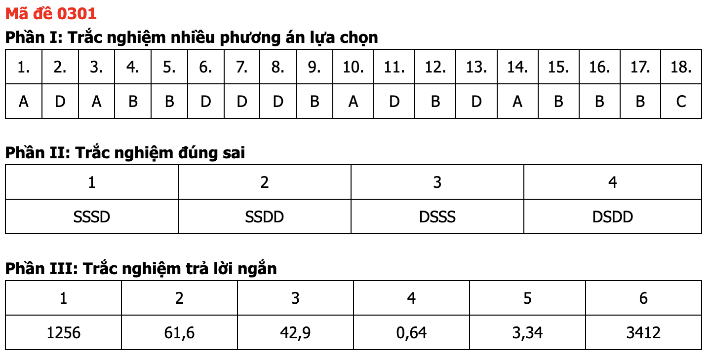 Đáp án các môn tự chọn thi tốt nghiệp THPT 2026 (Tất cả 9 môn)