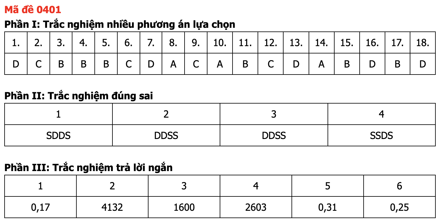 Đáp án các môn tự chọn thi tốt nghiệp THPT 2026 (Tất cả 9 môn)