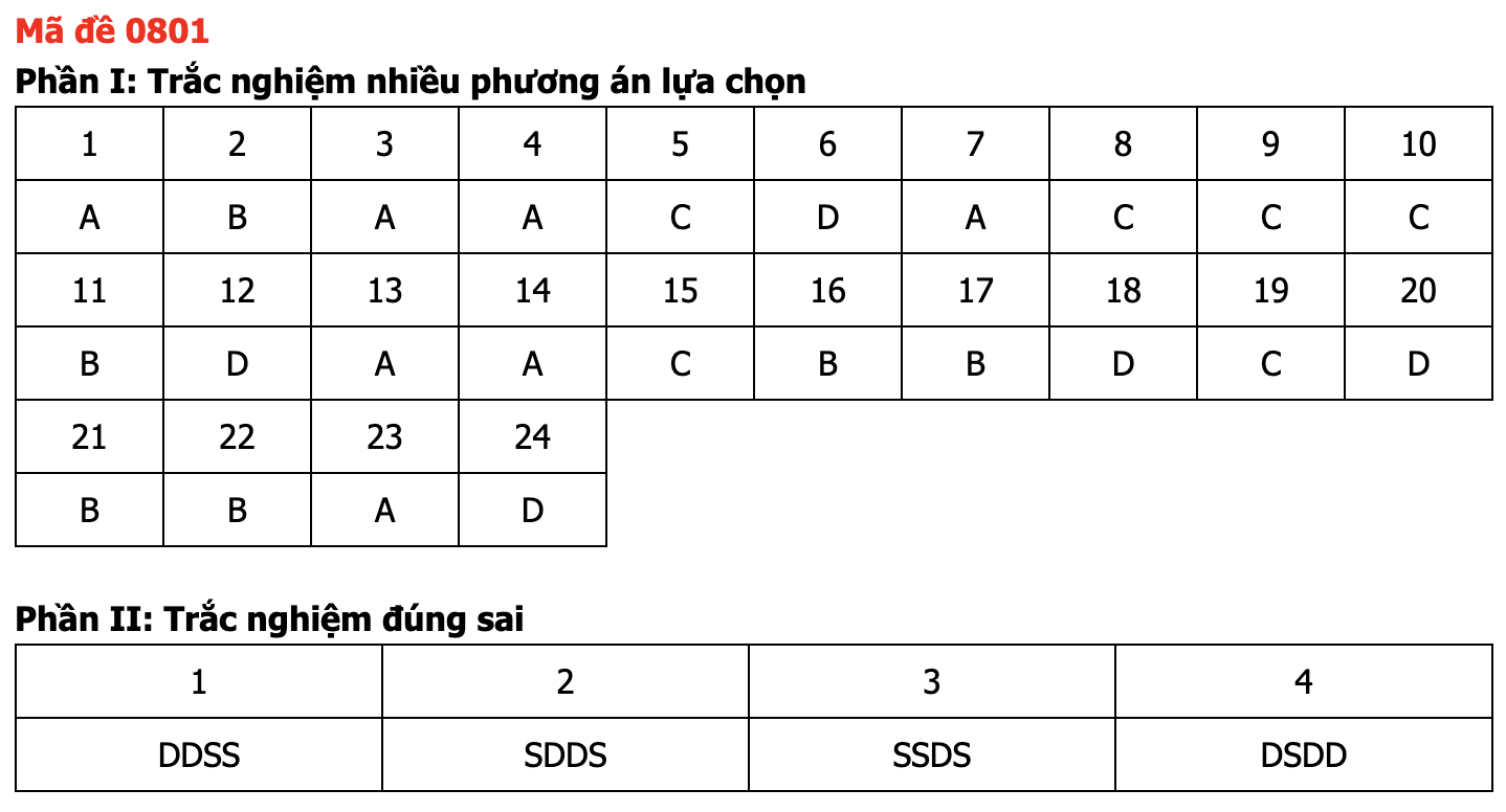Đáp án các môn tự chọn thi tốt nghiệp THPT 2026 (Tất cả 9 môn)