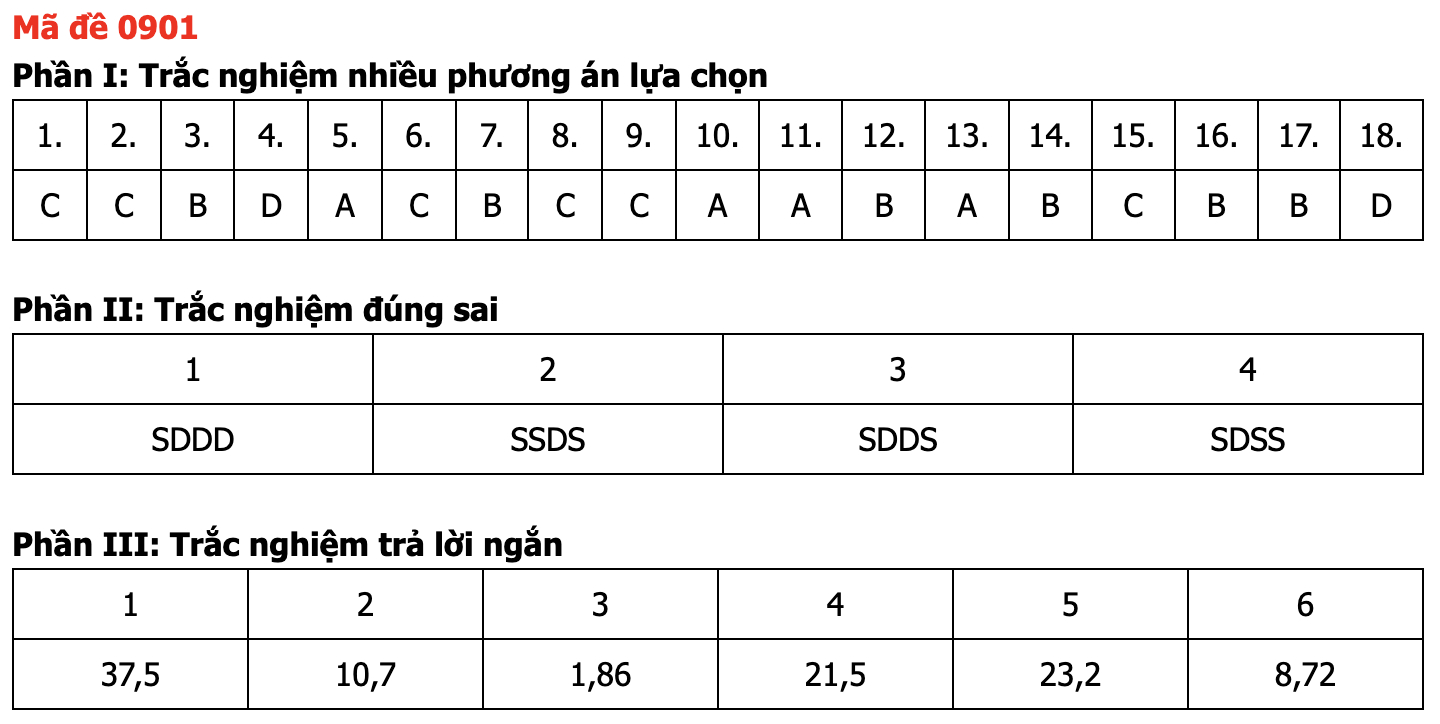 Đáp án các môn tự chọn thi tốt nghiệp THPT 2026 (Tất cả 9 môn)