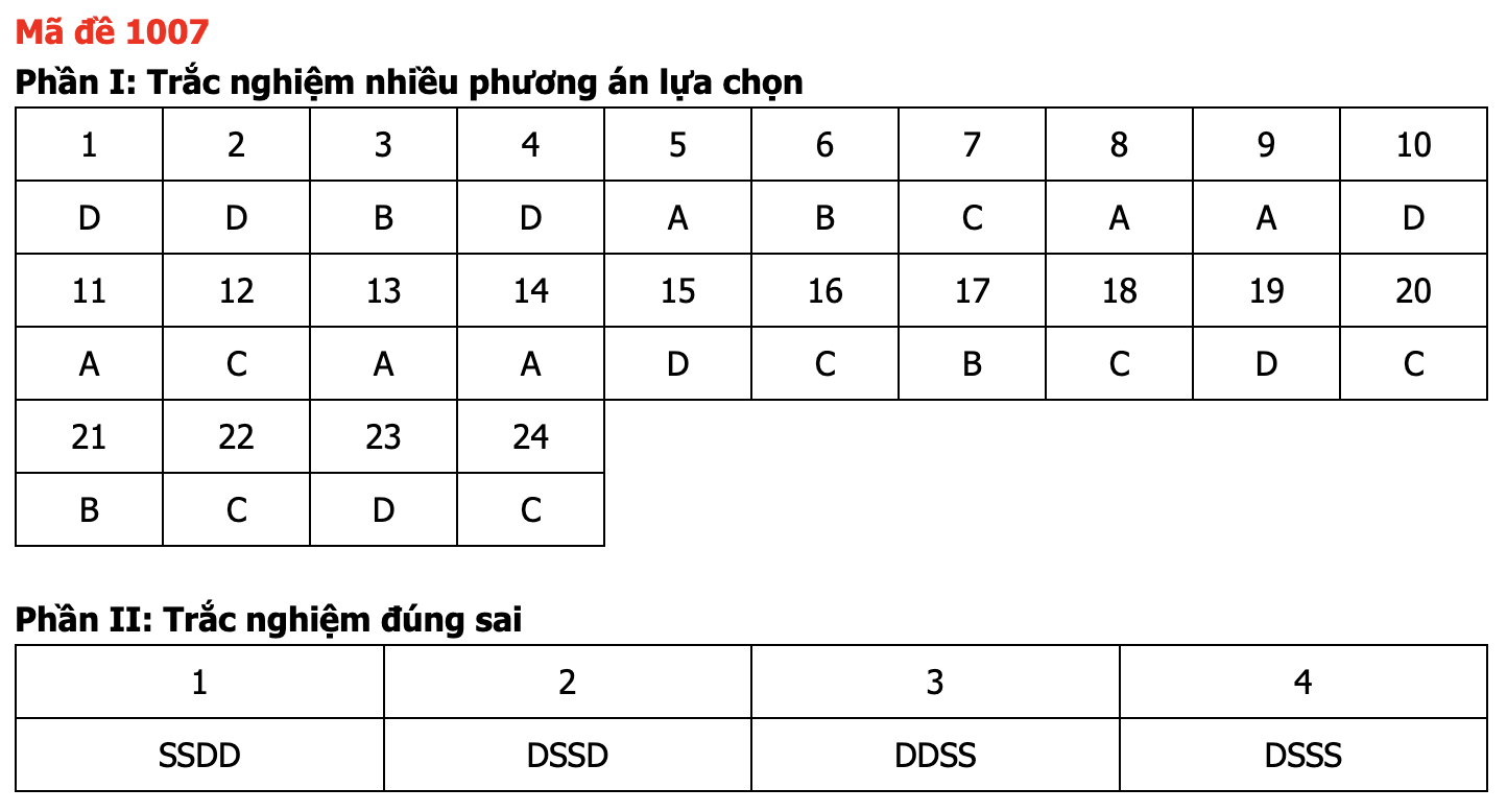 Đáp án các môn tự chọn thi tốt nghiệp THPT 2026 (Tất cả 9 môn)
