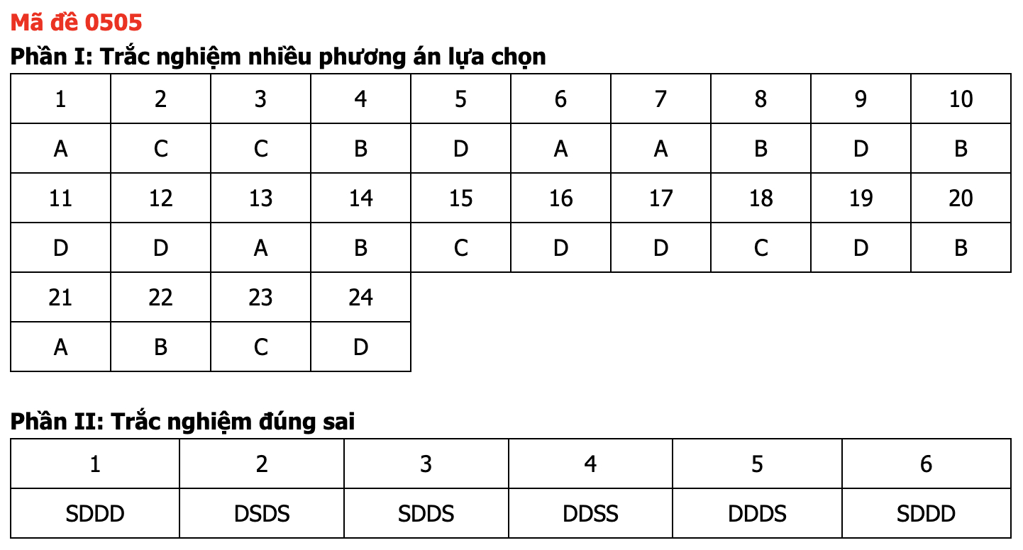 Đáp án các môn tự chọn thi tốt nghiệp THPT 2026 (Tất cả 9 môn)