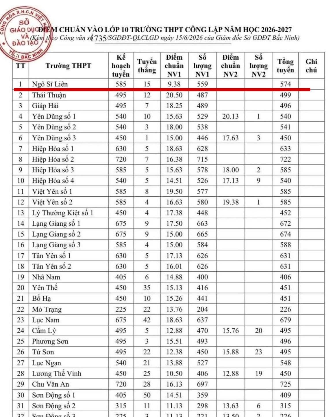 Điểm chuẩn lớp 10 THPT công lập năm học 2026-2027 của tỉnh Bắc Ninh