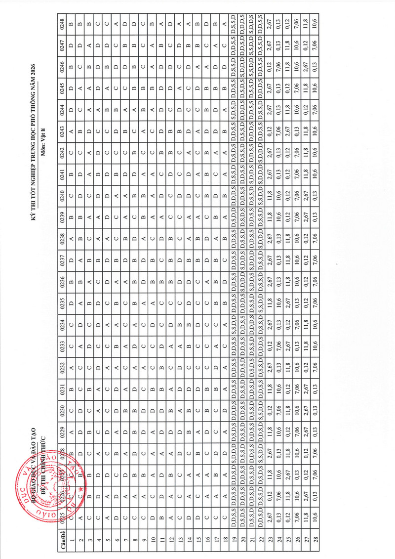 NÓNG: Đáp án tất cả các môn thi tốt nghiệp THPT 2026 CHÍNH THỨC từ Bộ GD&ĐT