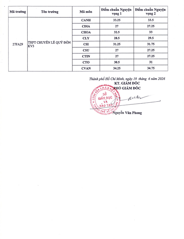CHÍNH THỨC: Điểm chuẩn lớp 10 chuyên 2026 của TP.HCM, ngôi trường đình đám nhất thành phố giữ vững ngôi vương