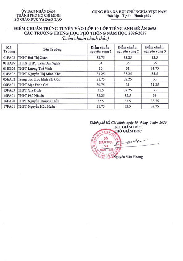 CHÍNH THỨC: Điểm chuẩn lớp 10 chuyên 2026 của TP.HCM, ngôi trường đình đám nhất thành phố giữ vững ngôi vương