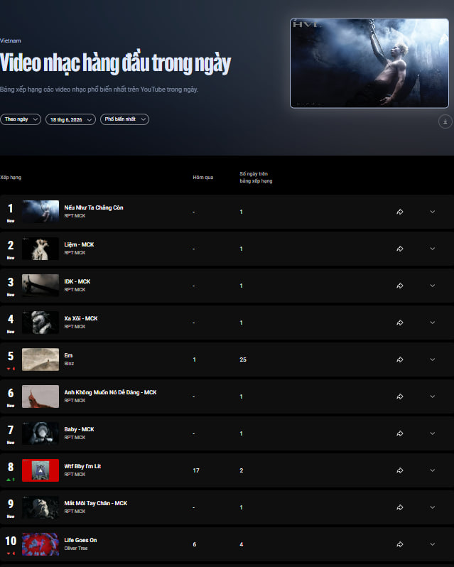 Sau khi album lên sóng 2 ngày, MCK chiếm 8/10 vị trí trong Top 10 YouTube Video Daily Chart Việt Nam (số liệu ghi nhận ngày 20/6)