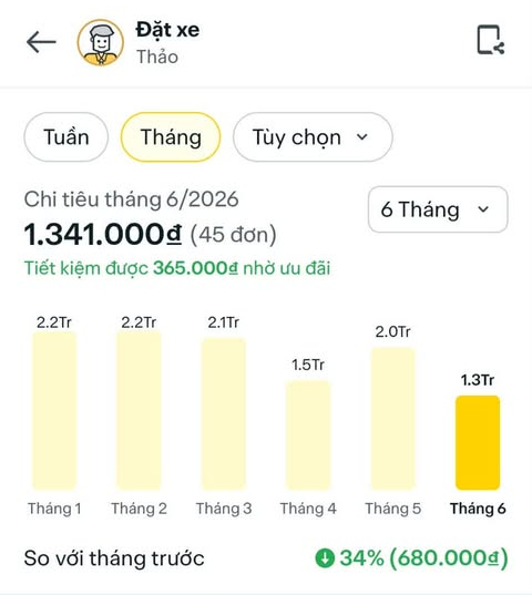 Mỗi tháng, Dương Thảo chi khoảng 1,5 - 2 triệu đồng cho tiền gọi xe công nghệ