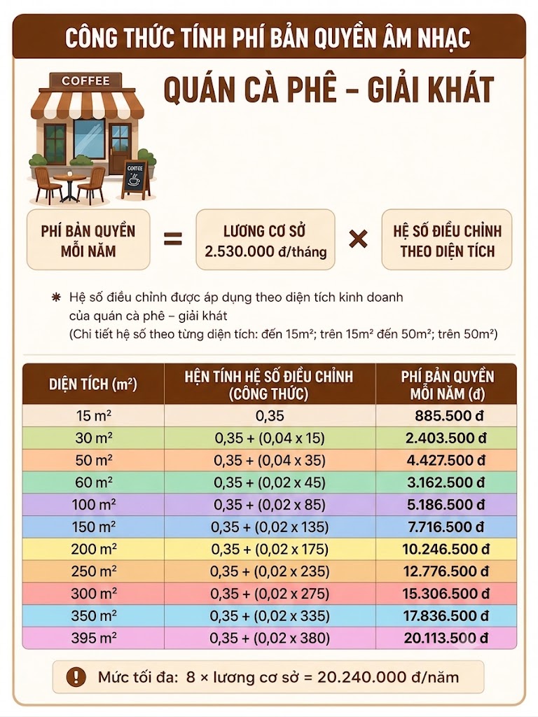 Cách tính chi phí bản quyền âm nhạc cho các quán cà phê, nhà hàng từ ngày 01/7/2026