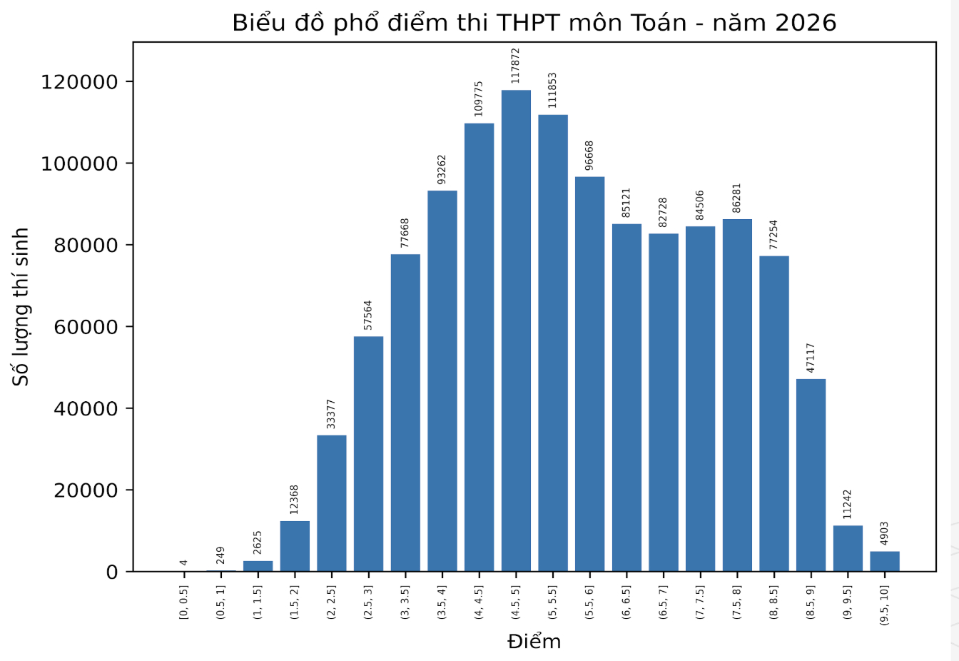Phổ điểm thi tốt nghiệp THPT 2026 tất cả các môn: Không có điểm 10 Ngữ Văn!