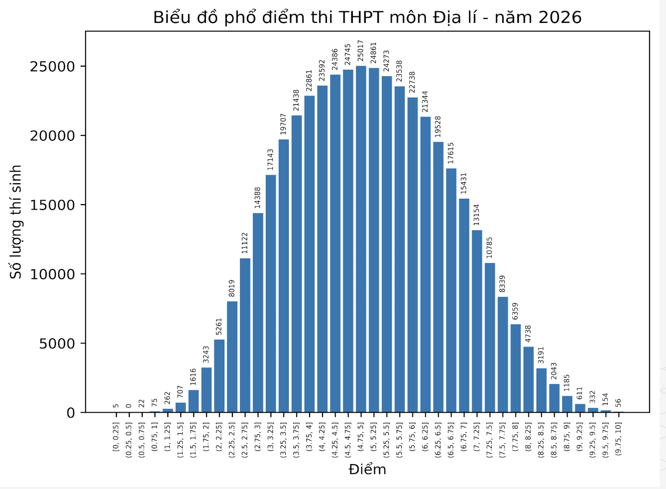 Phổ điểm thi tốt nghiệp THPT 2026 tất cả các môn: Không có điểm 10 Ngữ Văn!