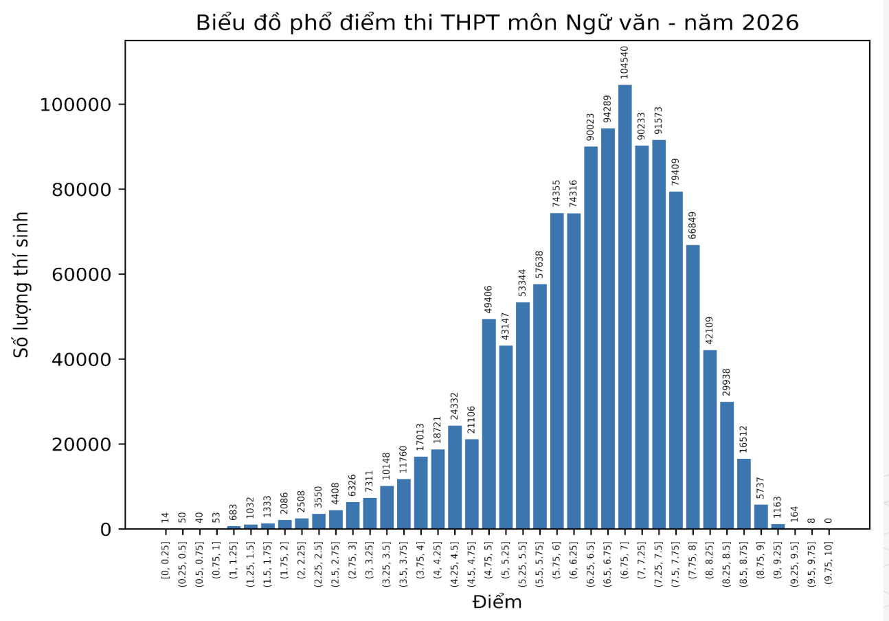 Phổ điểm thi tốt nghiệp THPT 2026 tất cả các môn: Không có điểm 10 Ngữ Văn!