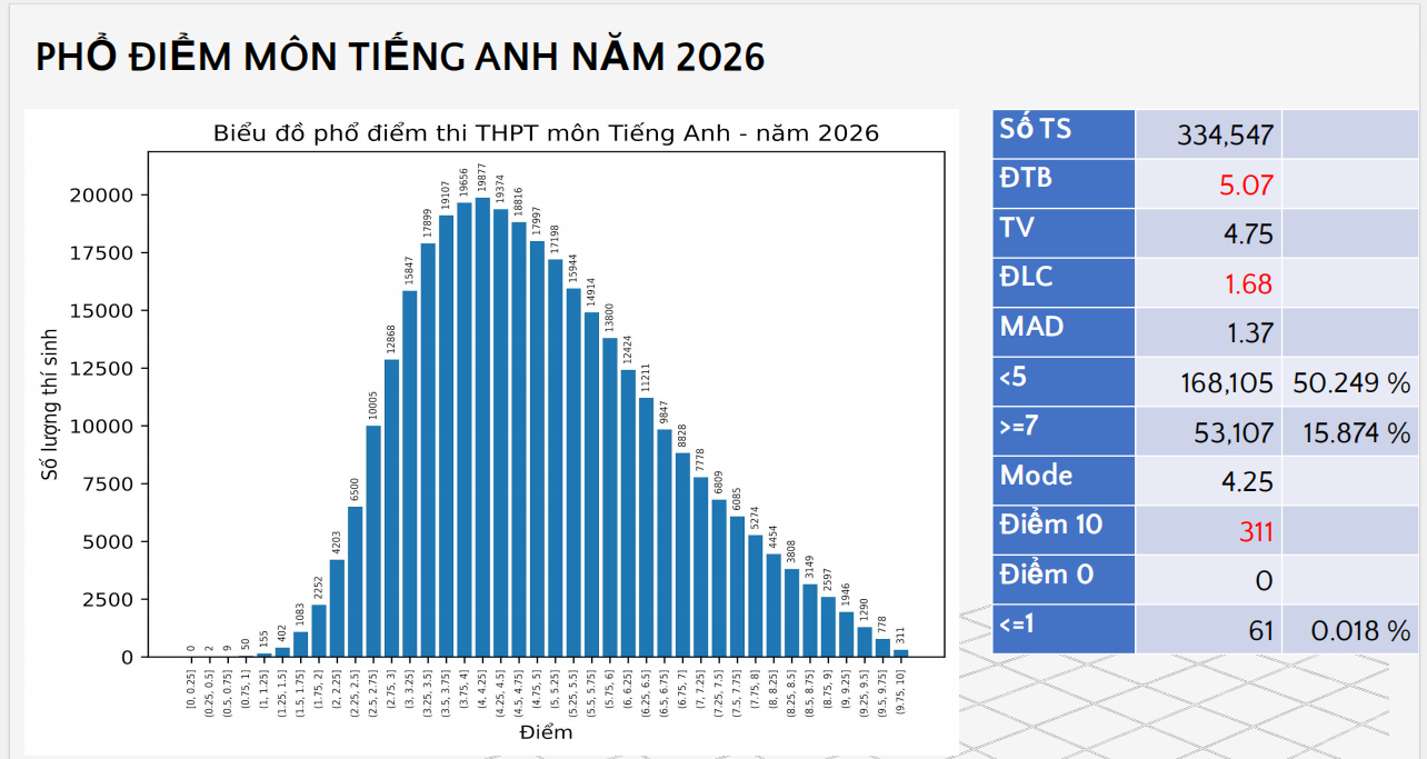 Phổ điểm thi tốt nghiệp THPT 2026 tất cả các môn: Không có điểm 10 Ngữ Văn!
