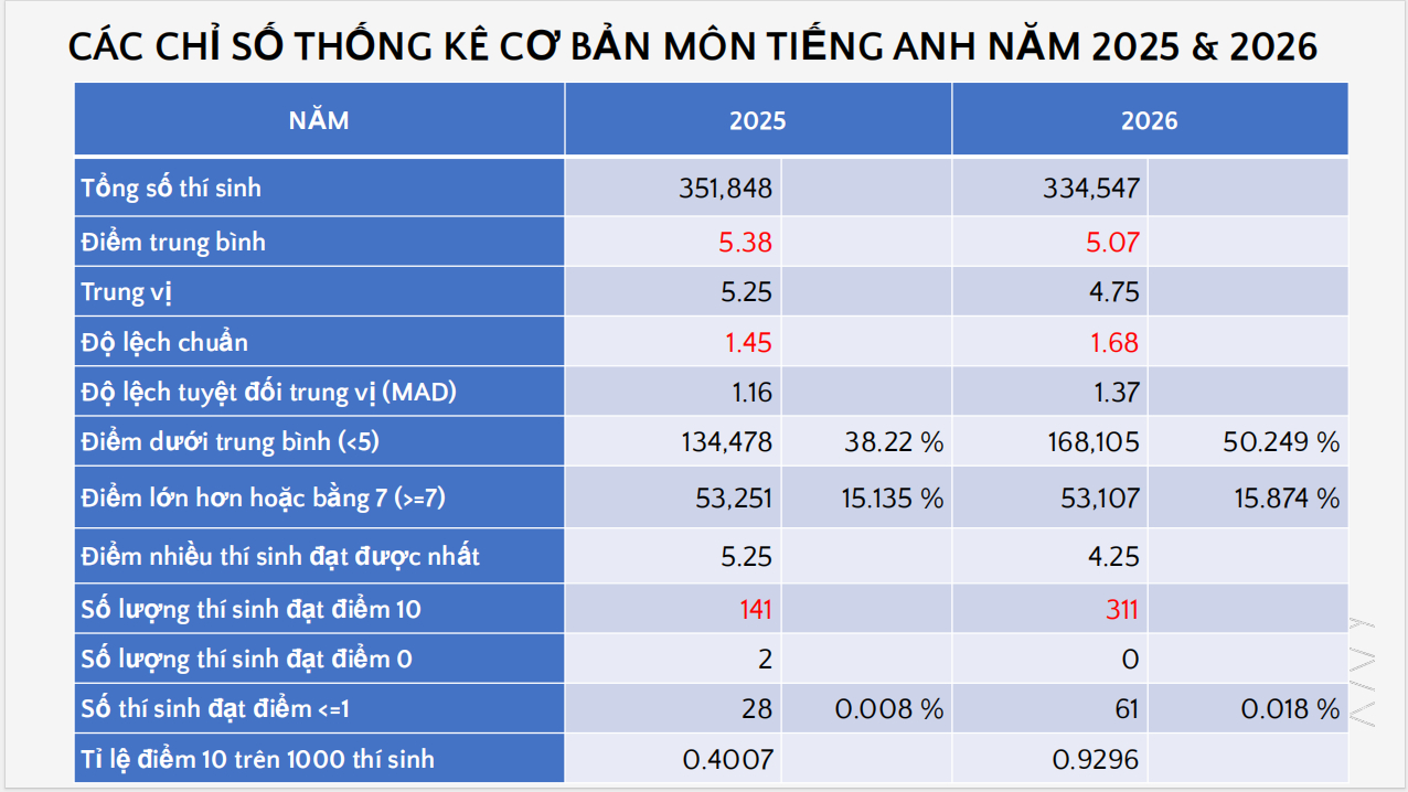 Phổ điểm thi tốt nghiệp THPT 2026 tất cả các môn: Không có điểm 10 Ngữ Văn!