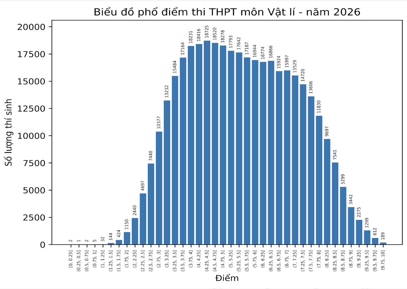 Phổ điểm thi tốt nghiệp THPT 2026 tất cả các môn: Không có điểm 10 Ngữ Văn!