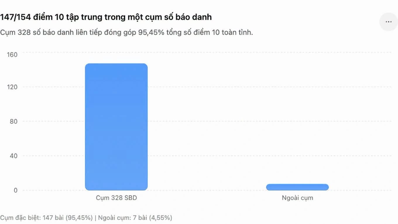 Trong kỳ thi tốt nghiệp THPT năm 2026, tỉnh Tuyên Quang có 154 điểm 10 môn toán nhưng trong đó đã có 147 điểm 10 thuộc về một trường. (Ảnh: Dân Trí)