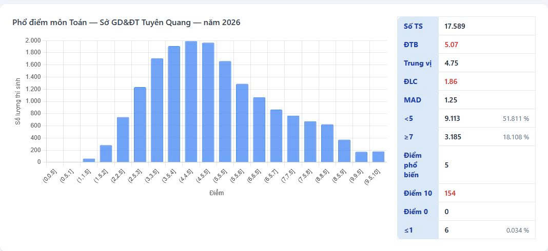 Phổ điểm thi môn Toán tốt nghiệp THPT năm 2026 của tỉnh Tuyên Quang. (Ảnh: Báo Lao động)