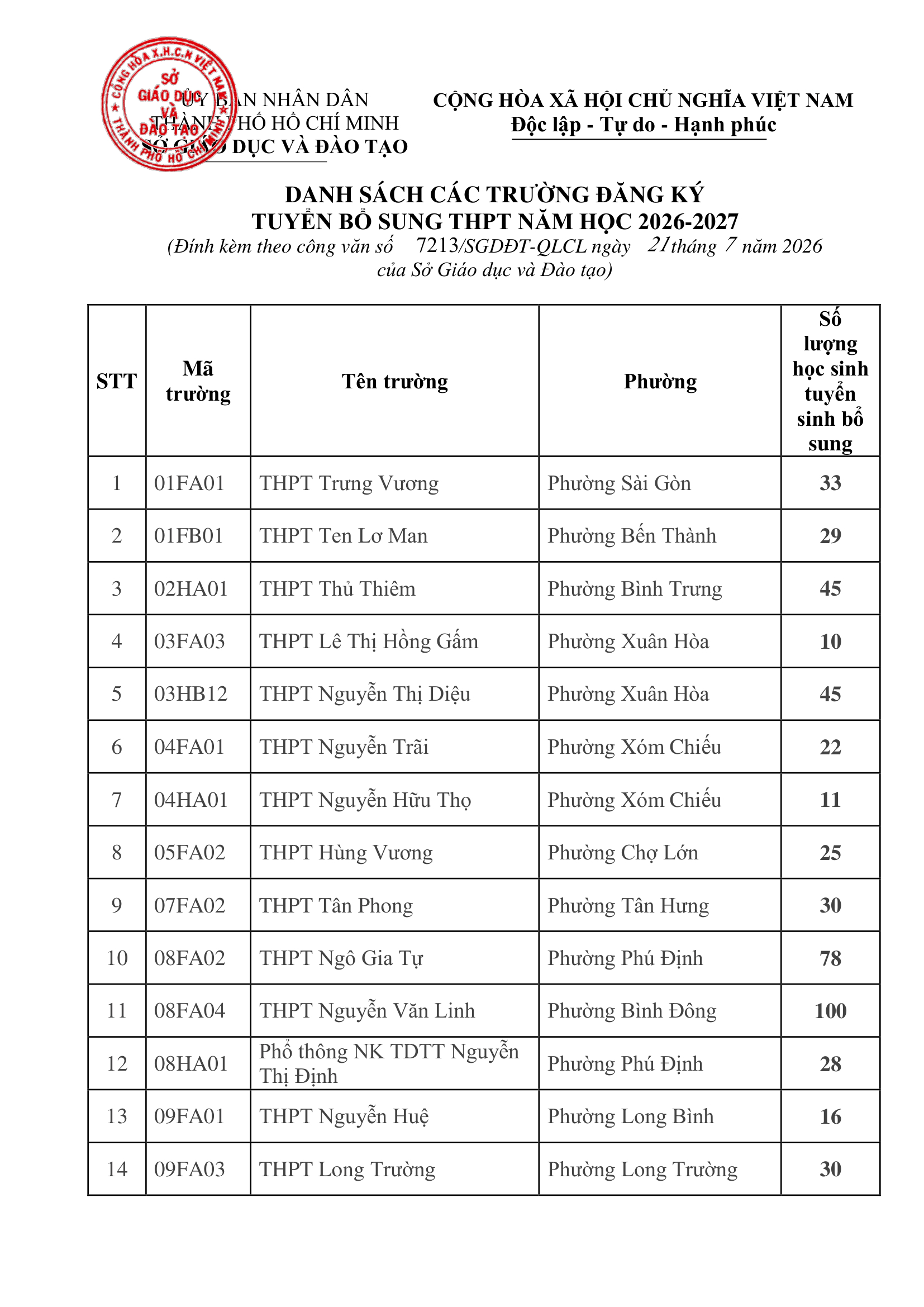 Danh sách 79 trường THPT ở TP.HCM tuyển sinh bổ sung vào lớp 10 năm học 2026-2027