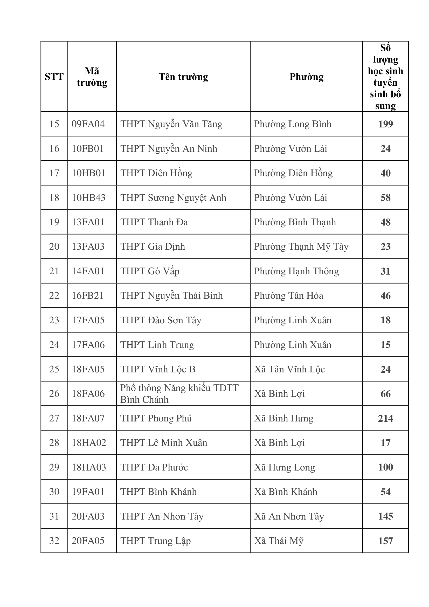 Danh sách 79 trường THPT ở TP.HCM tuyển sinh bổ sung vào lớp 10 năm học 2026-2027