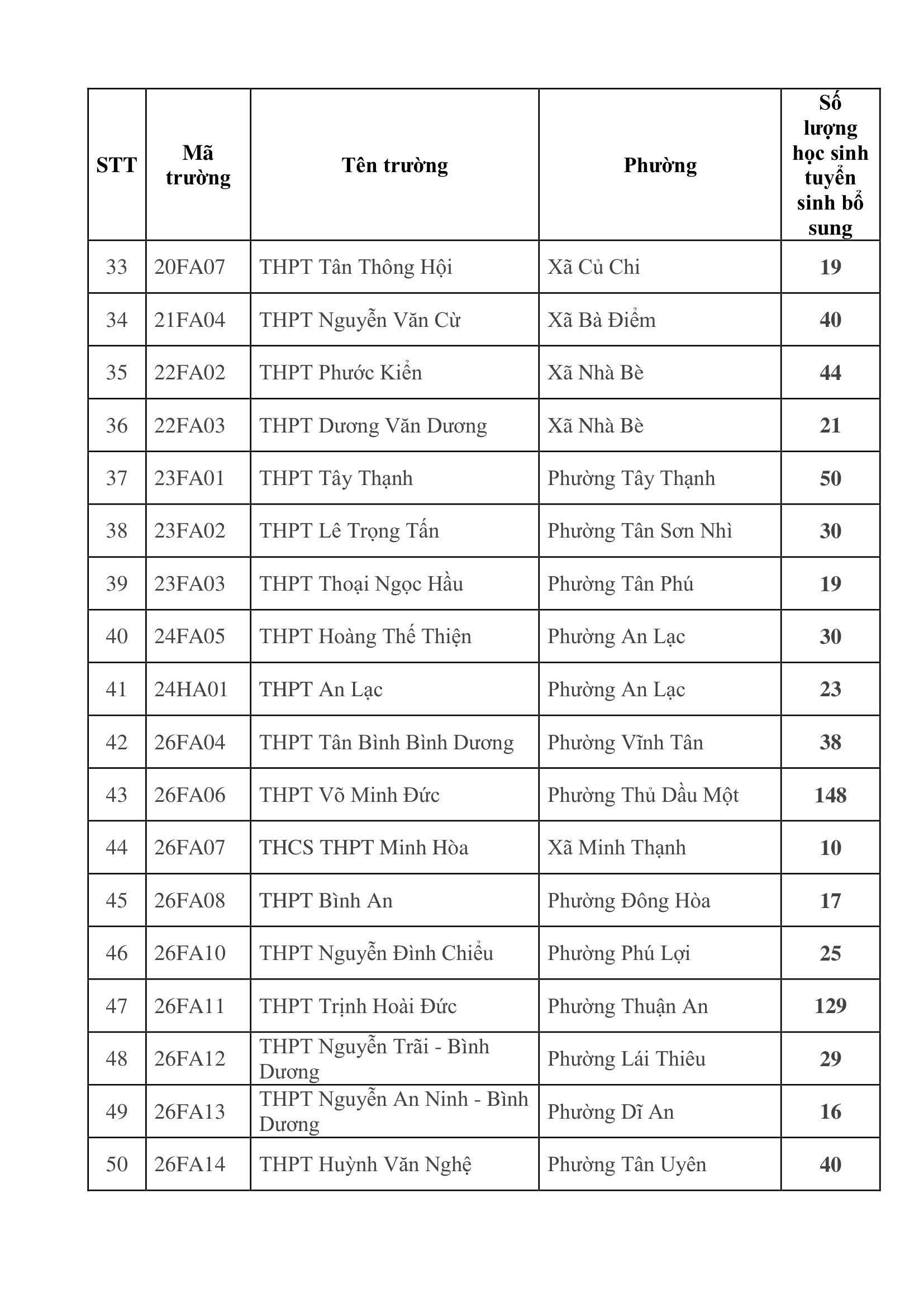 Danh sách 79 trường THPT ở TP.HCM tuyển sinh bổ sung vào lớp 10 năm học 2026-2027