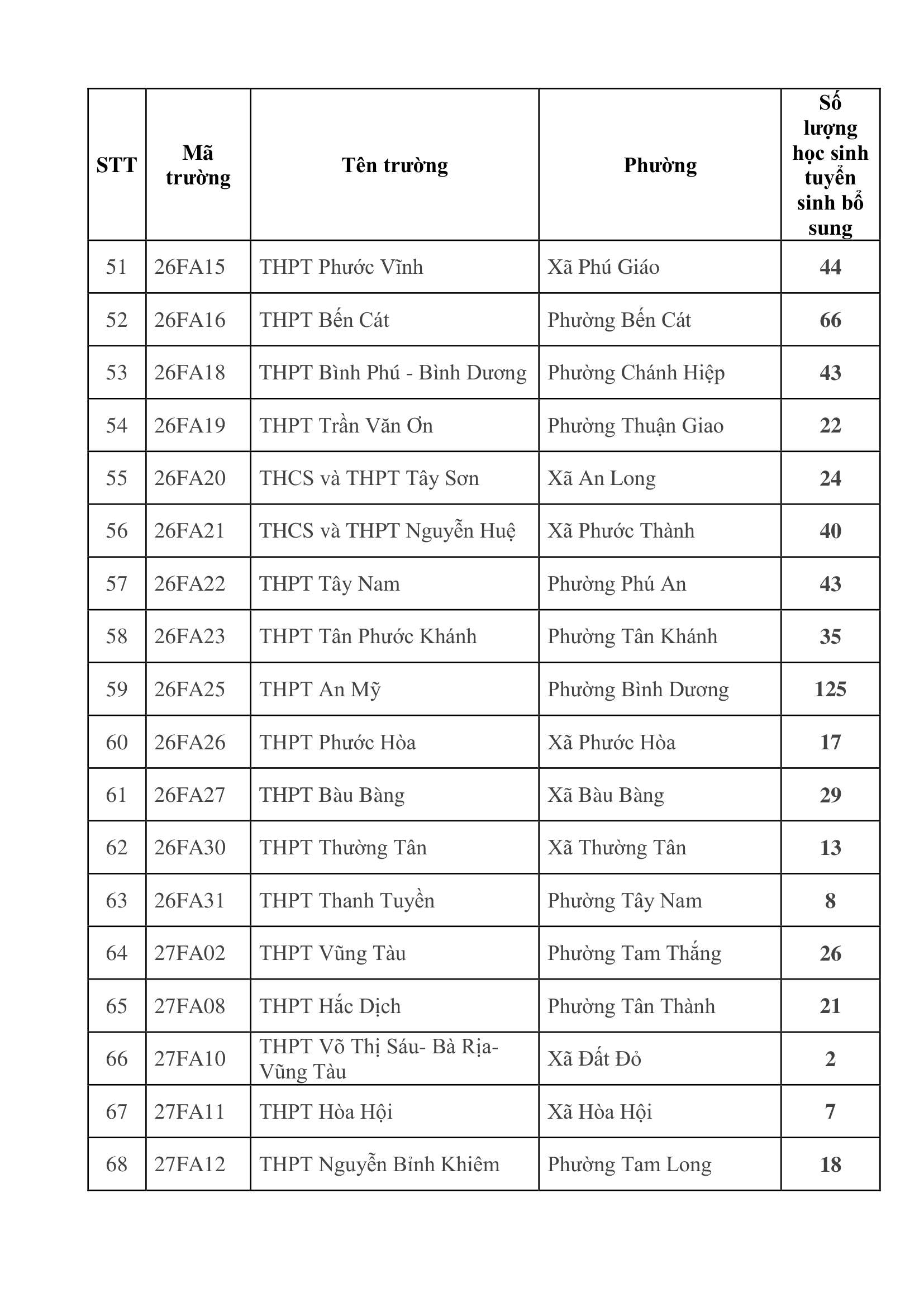 Danh sách 79 trường THPT ở TP.HCM tuyển sinh bổ sung vào lớp 10 năm học 2026-2027